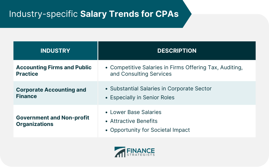Industry-specific Salary Trends for CPAs