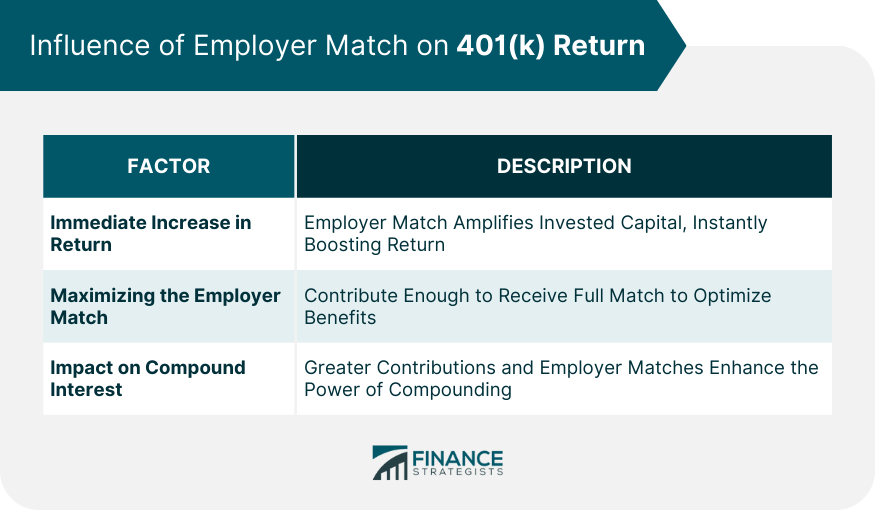 Influence of Employer Match on 401(k) Return