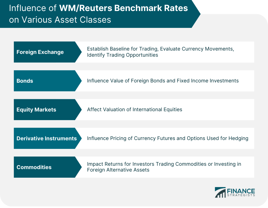 Influence of WMReuters Benchmark Rates on Various Asset Classes