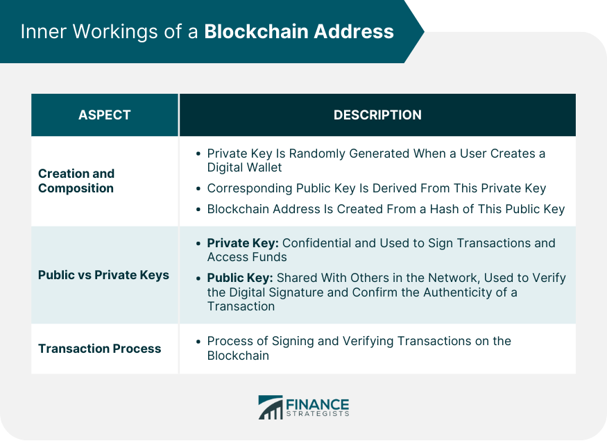 Inner Workings of a Blockchain Address