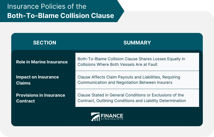 Insurance Policies of the Both-To-Blame Collision Clause