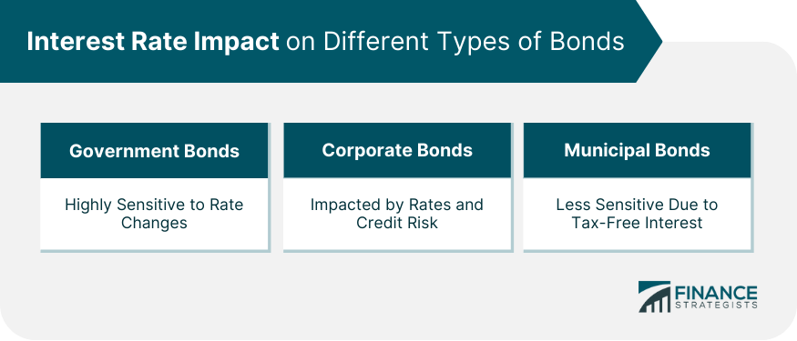 Interest Rate Impact on Different Types of Bonds
