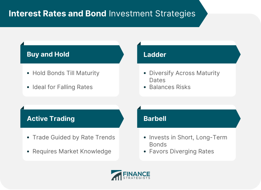 Interest Rates and Bond Investment Strategies