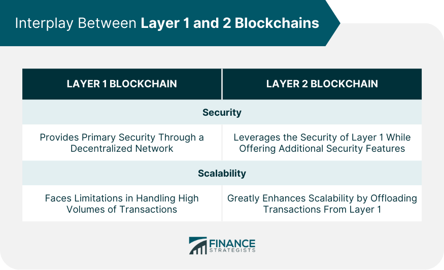 Interplay Between Layer 1 and 2 Blockchains