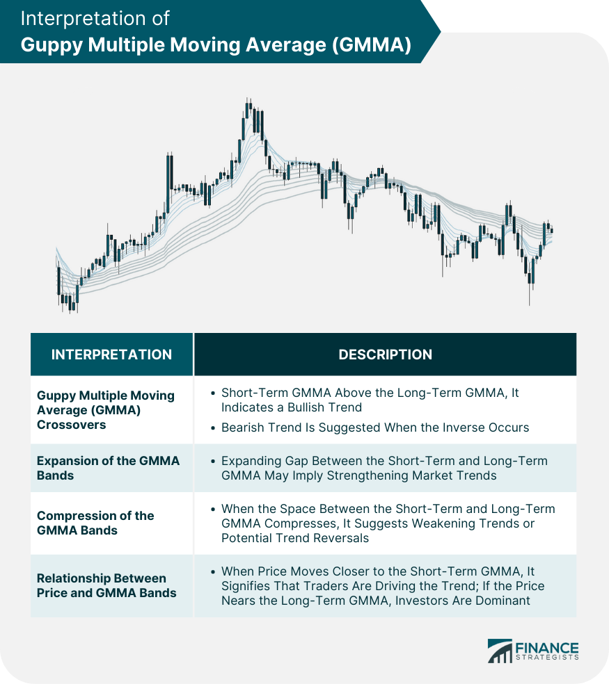 Interpretation of Guppy Multiple Moving Average (GMMA)