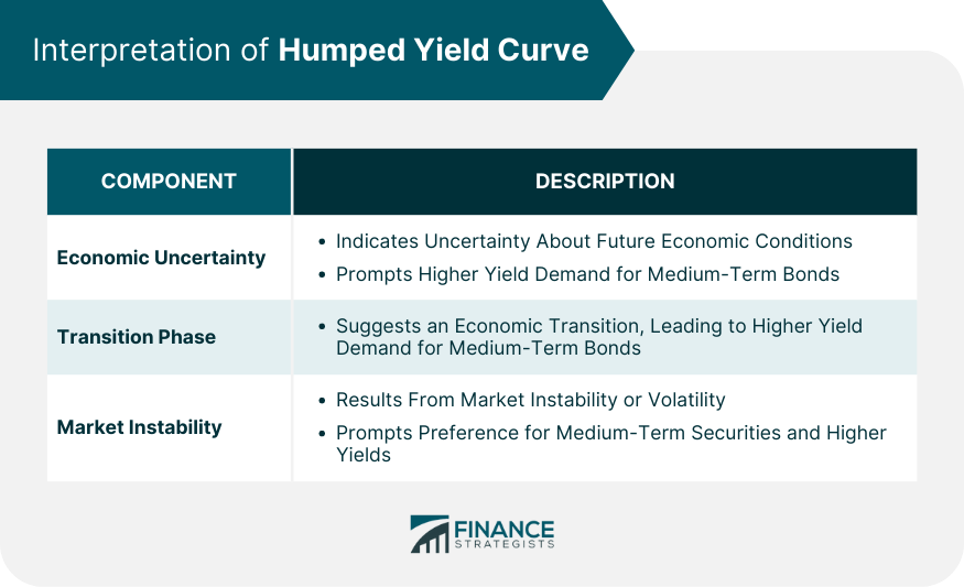 Interpretation of Humped Yield Curve