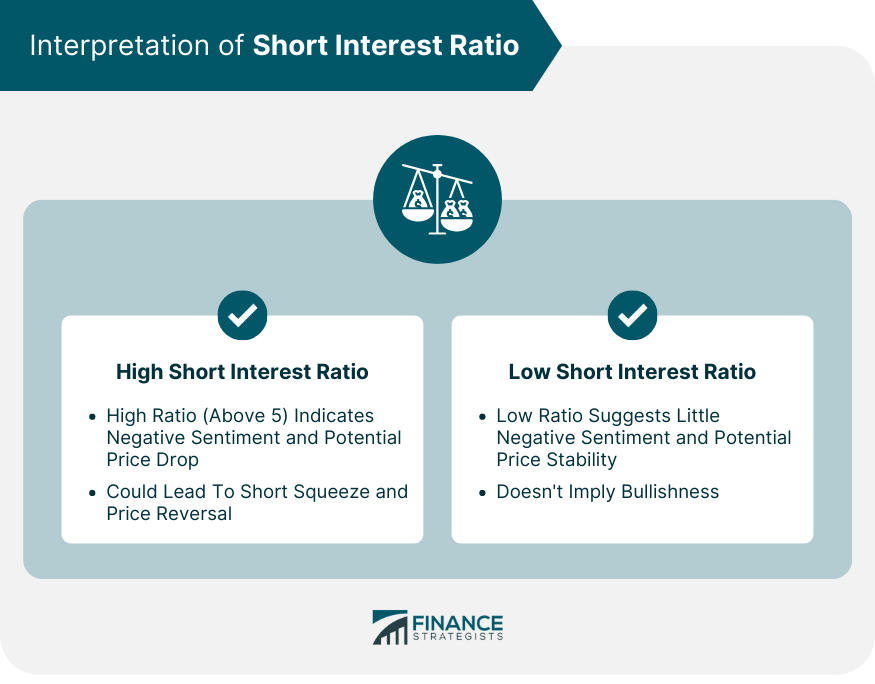 Interpretation of Short Interest Ratio