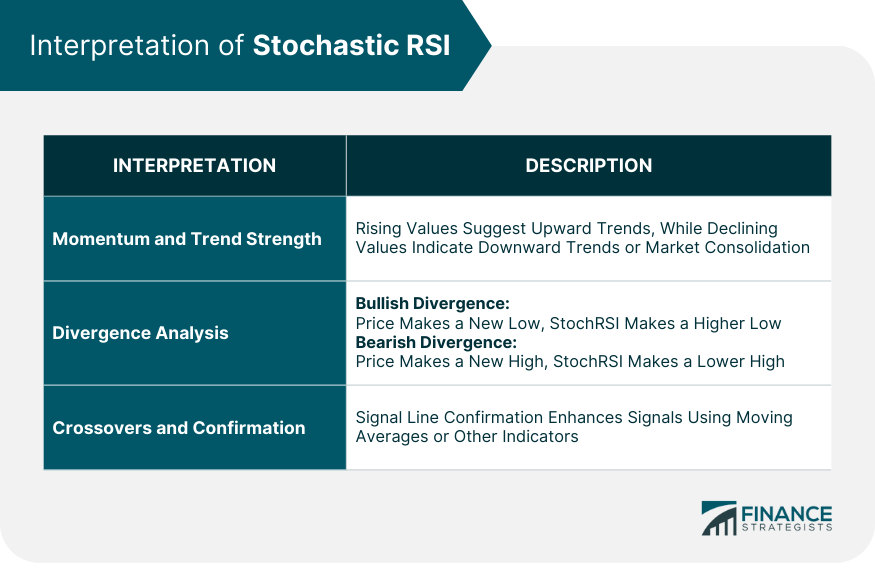 Interpretation of Stochastic RSI