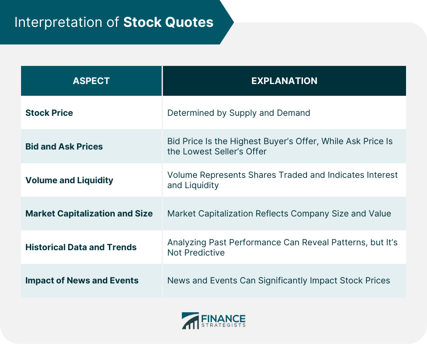 Interpretation of Stock Quotes