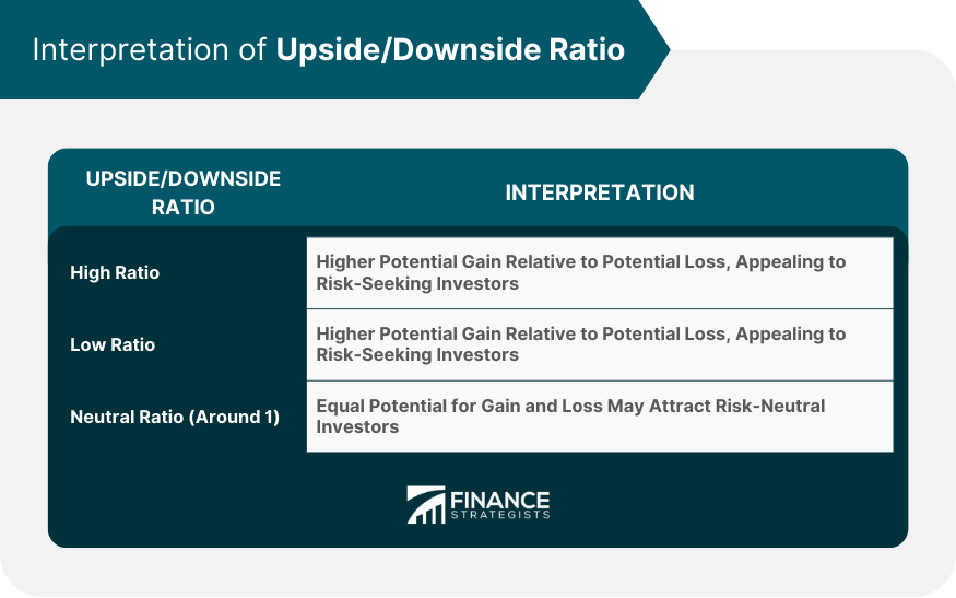 Interpretation of UpsideDownside Ratio