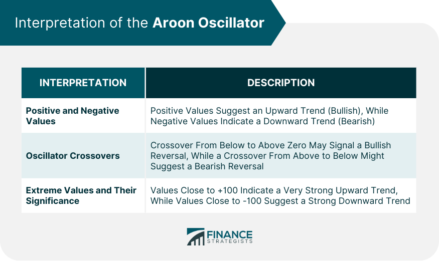 Interpretation of the Aroon Oscillator