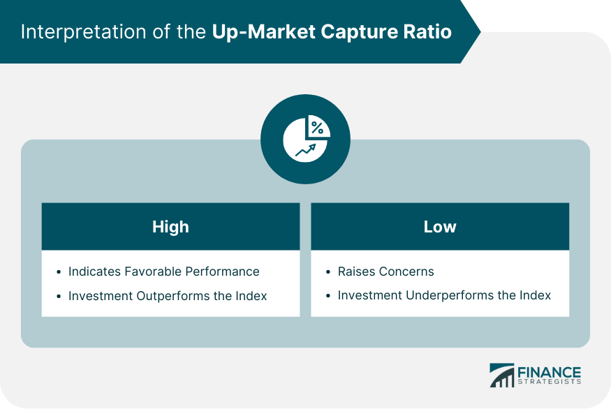 Interpretation of the Up-Market Capture Ratio