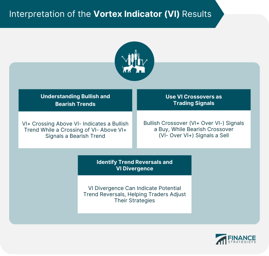 Interpretation of the Vortex Indicator (VI) Results