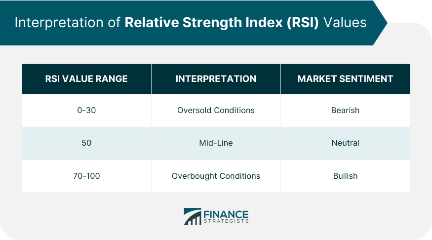 Interpretation of Relative Strength Index (RSI) Values