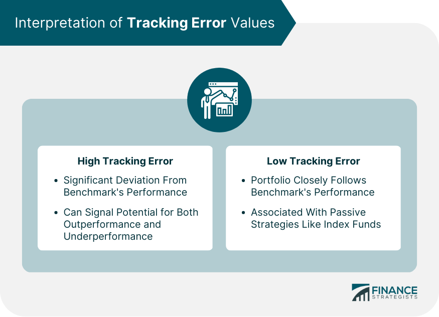 Interpretation of Tracking Error Values