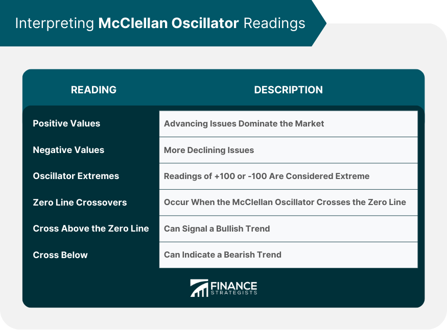 Interpreting McClellan Oscillator Readings