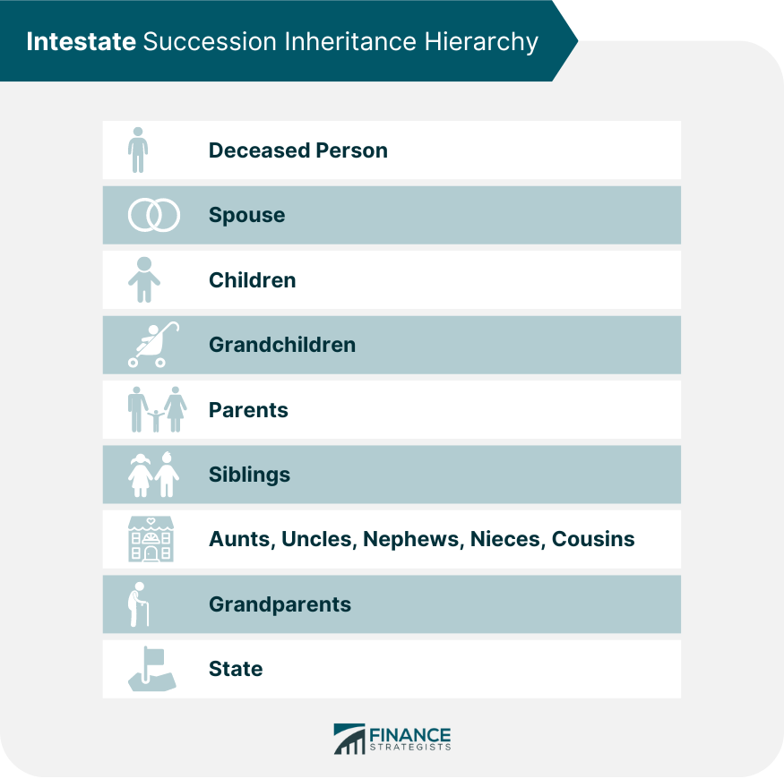 Intestate Succession Inheritance Hierarchy