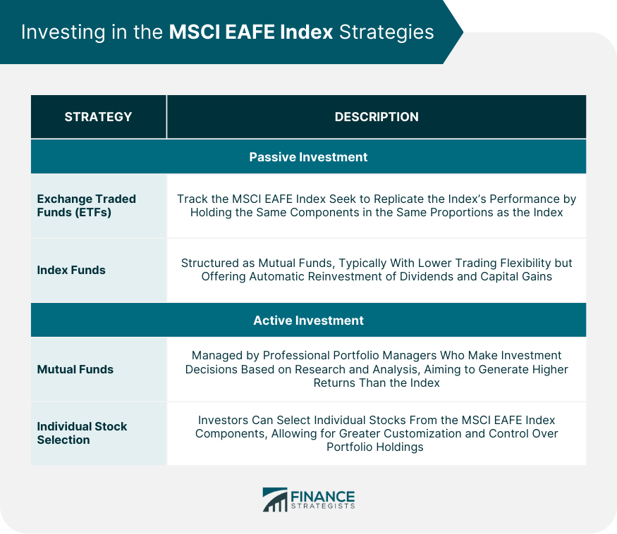 Investing in the MSCI EAFE Index Strategies