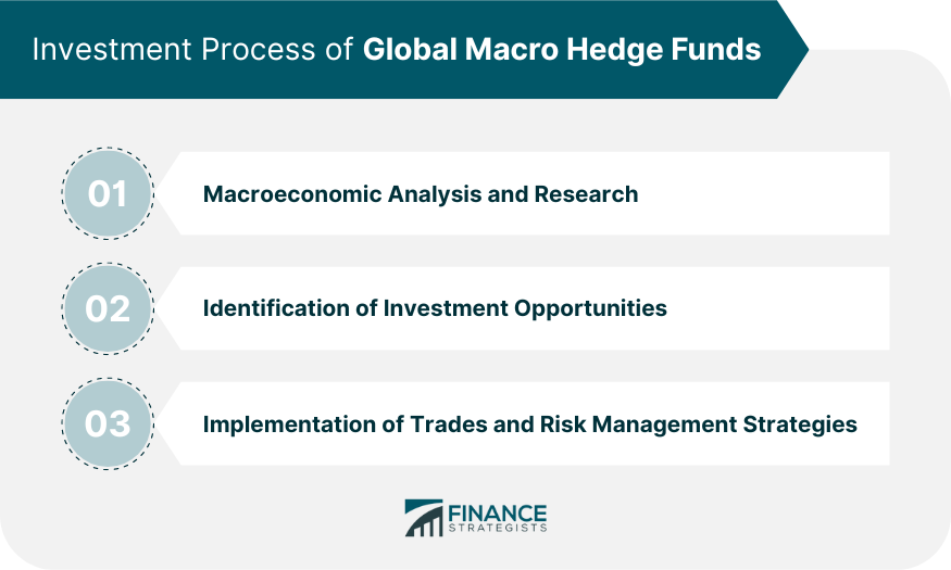Investment Process of Global Macro Hedge Funds