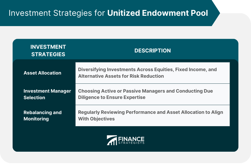 Investment Strategies for Unitized Endowment Pool