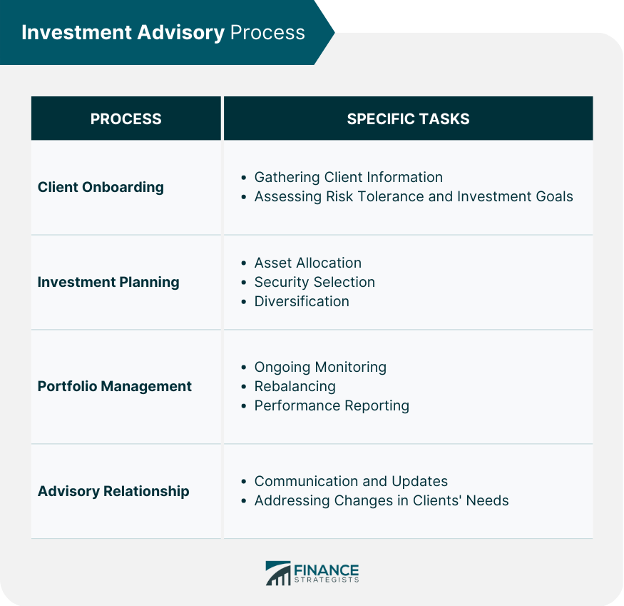 Investment Advisory Process