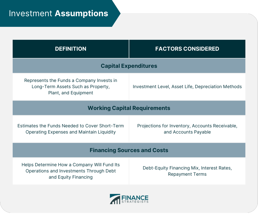 Investment Assumptions