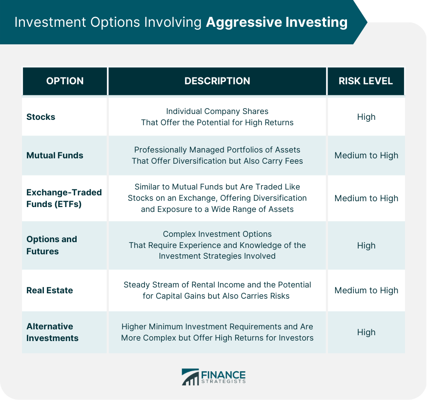 Investment Options Involving Aggressive Investing
