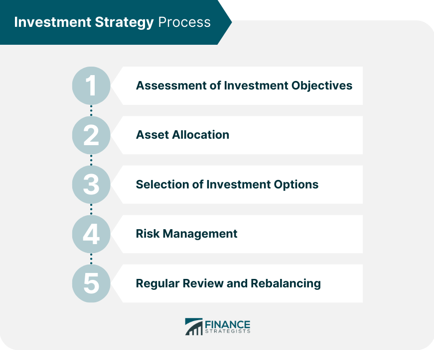 Investment Strategy Process