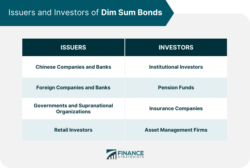 Issuers and Investors of Dim Sum Bonds