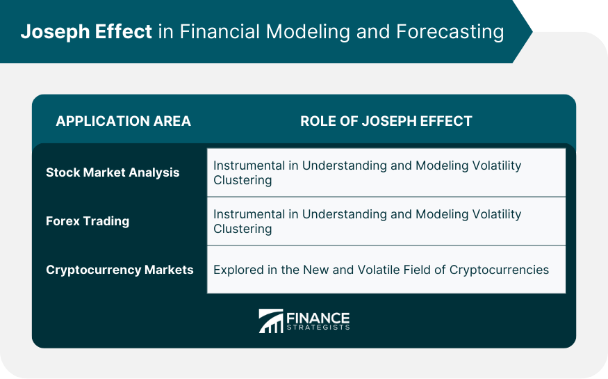 Joseph Effect in Financial Modeling and Forecasting