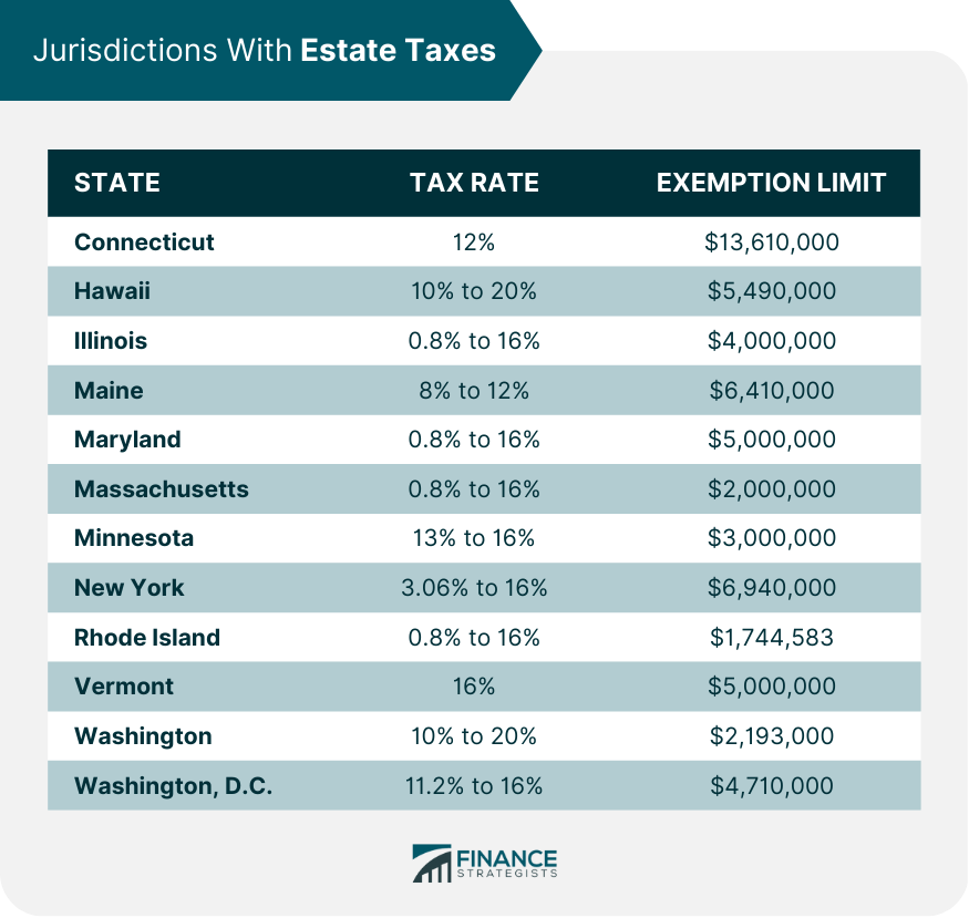 Jurisdictions With Estate Taxes