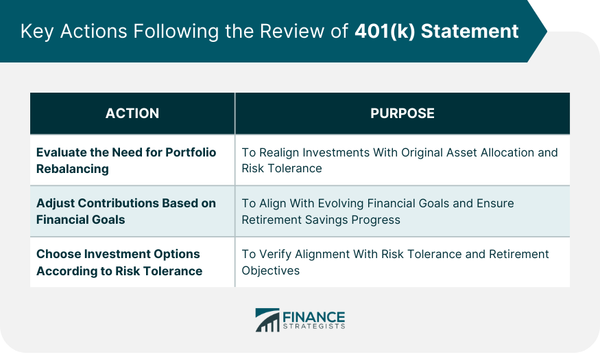 Key Actions Following the Review of 401(k) Statement