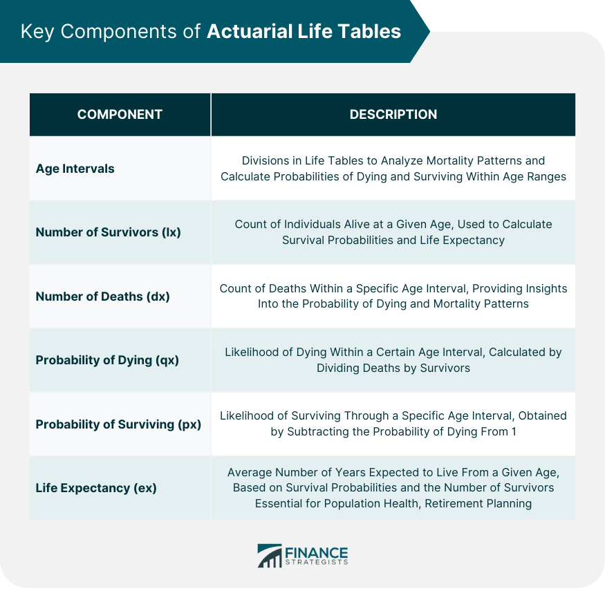 Key Components of Actuarial Life Tables