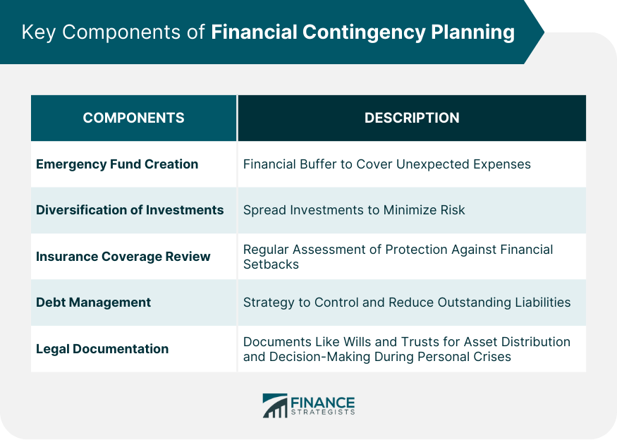 Key Components of Financial Contingency Planning