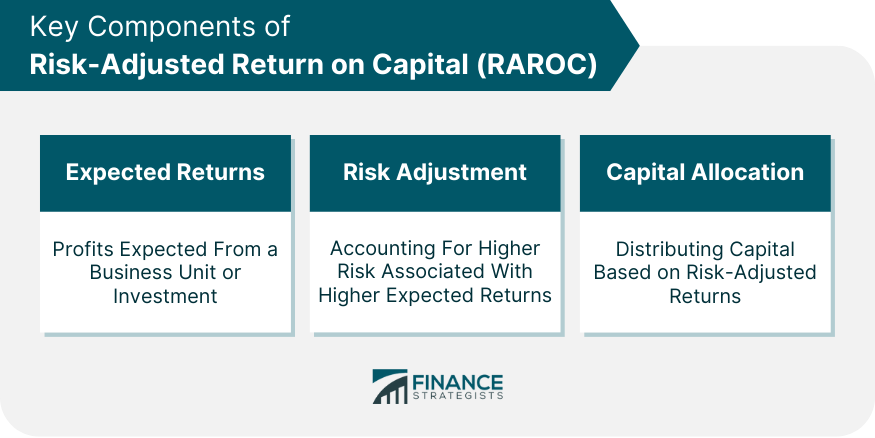 Key Components of Risk Adjusted Return on Capital (RAROC)
