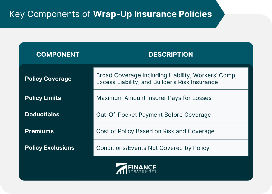Key Components of Wrap Up Insurance Policies