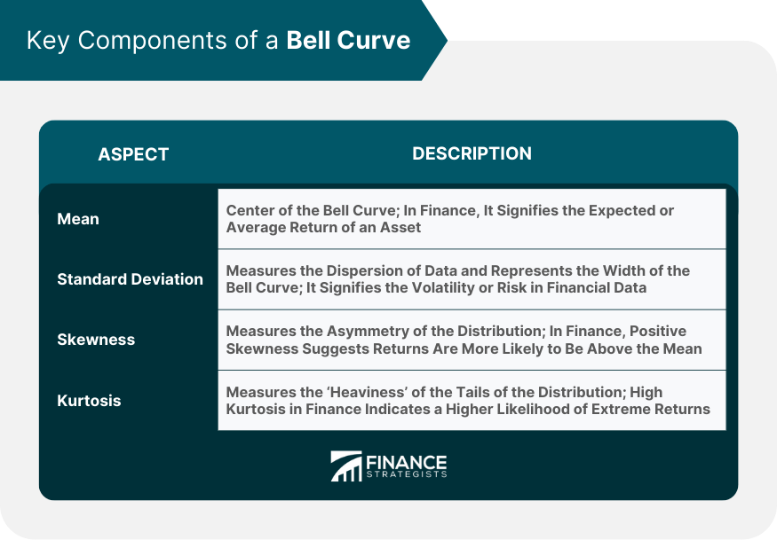 Key Components of a Bell Curve