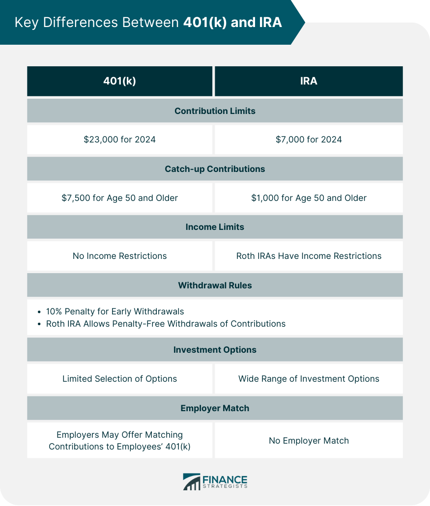 Key Differences Between 401(k) and IRA