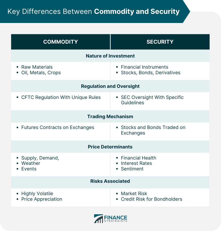 Key Differences Between Commodity and Security