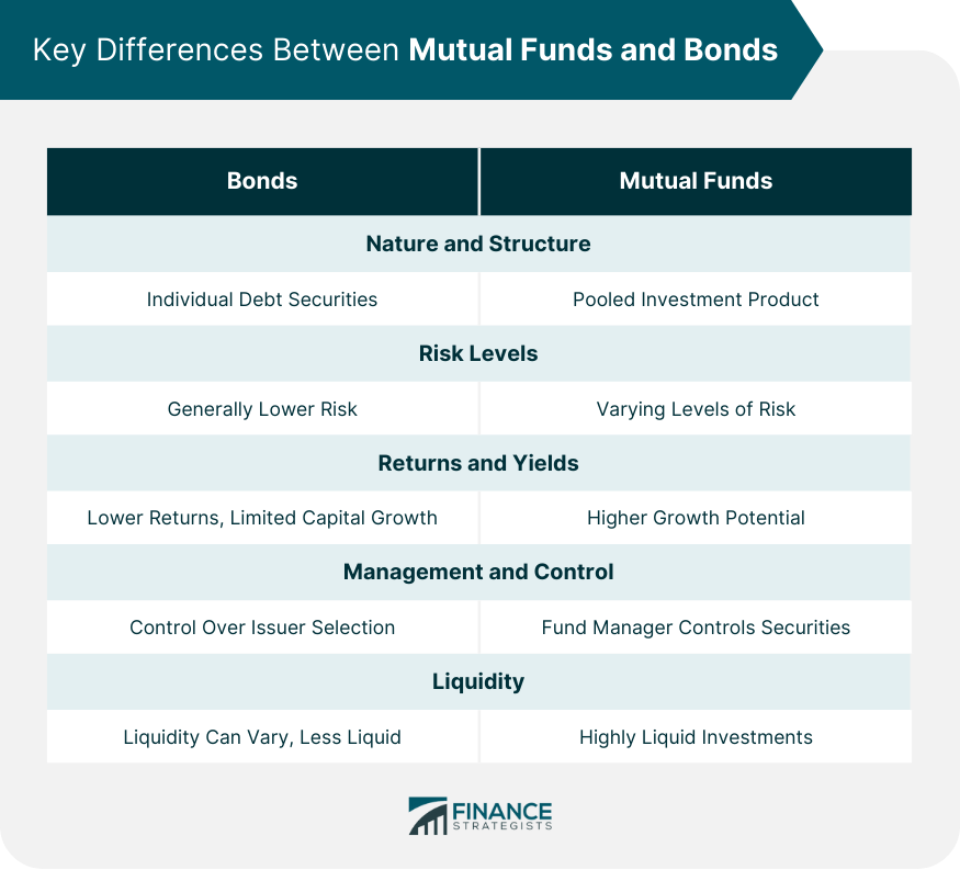 Key Differences Between Mutual Funds and Bonds