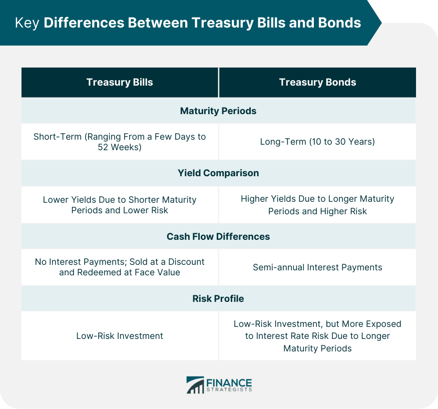 Key Differences Between Treasury Bills and Bonds