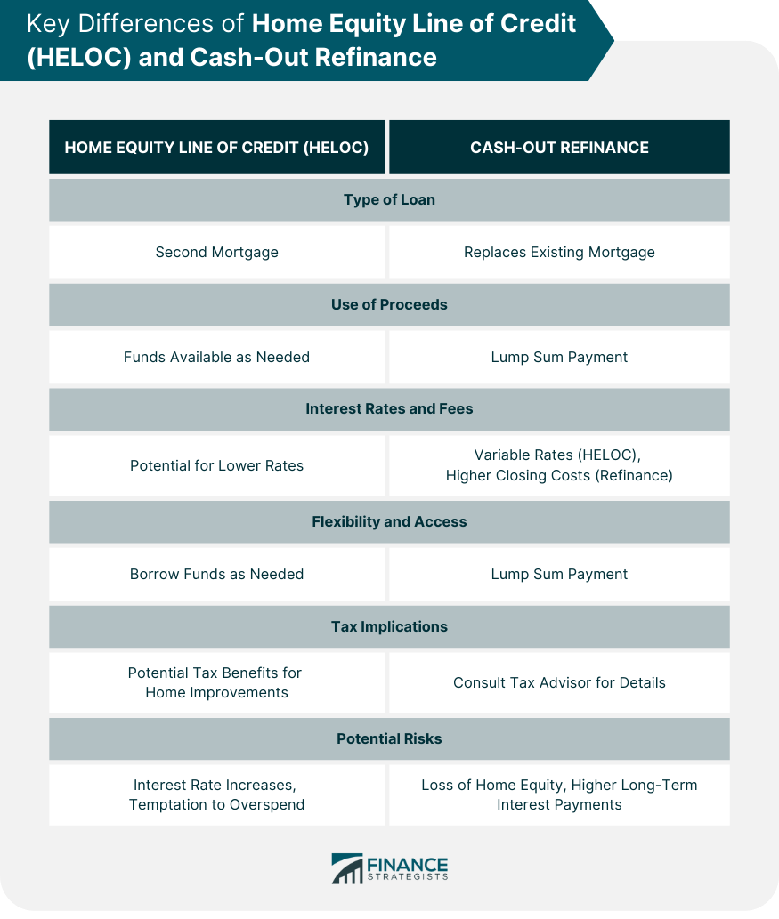 Key Differences of Home Equity Line of Credit (HELOC) and Cash-Out Refinance