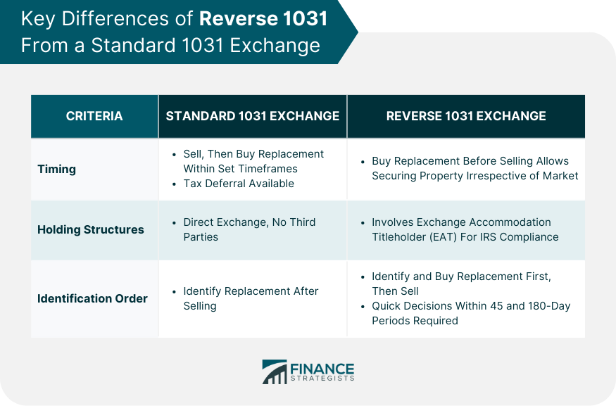 Key Differences of Reverse 1031 From a Standard 1031 Exchange