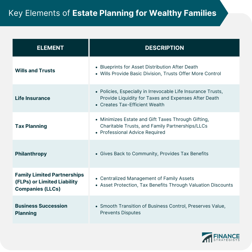Key Elements of Estate Planning for Wealthy Families