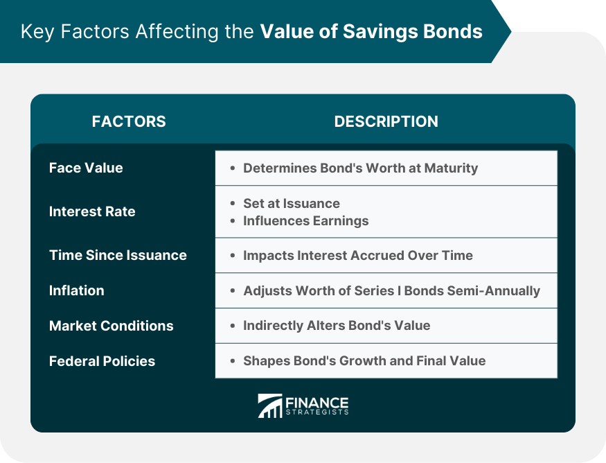 Key Factors Affecting the Value of Savings Bonds