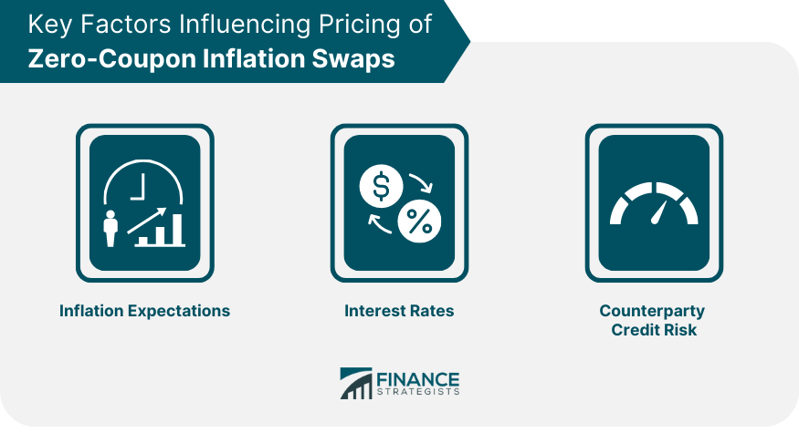 Key Factors Influencing Pricing of Zero Coupon Inflation Swaps