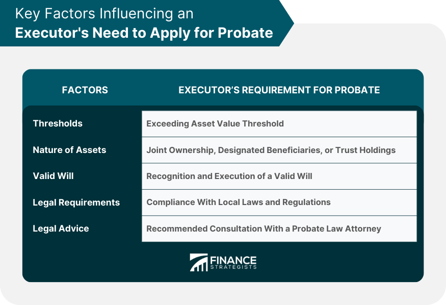 Key Factors Influencing an Executor's Need to Apply for Probate