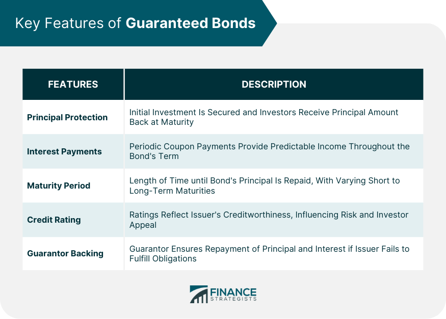 Key Features of Guaranteed Bonds