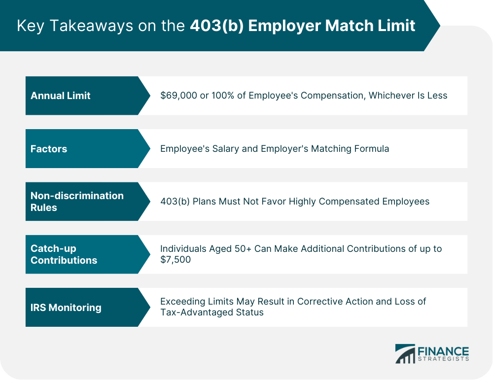 Key Takeaways on the 403(b) Employer Match Limit