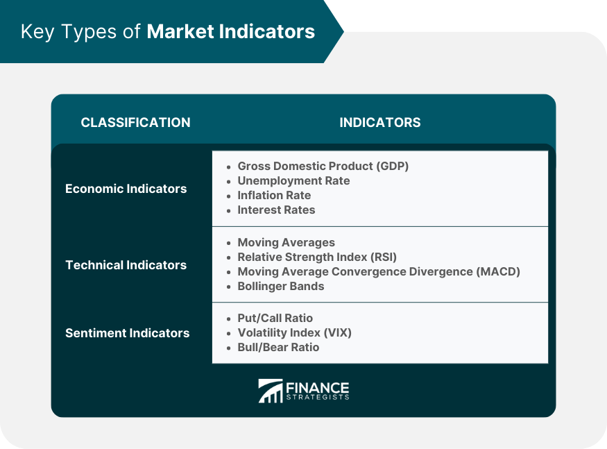 Key Types of Market Indicators